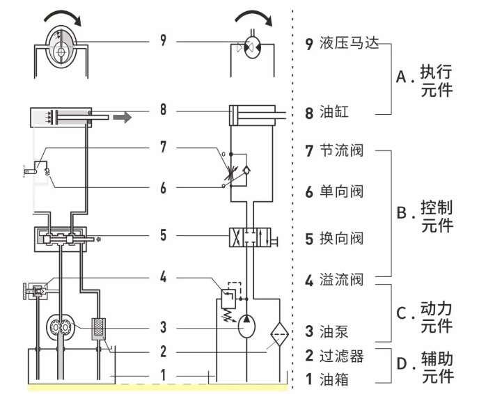 液压系统是怎么构成的？