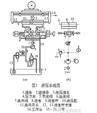 平面磨床的液压站的改造