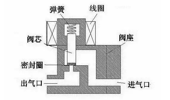 电磁阀分几大类