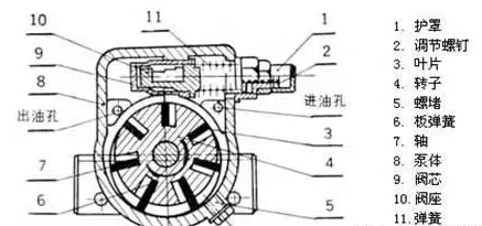 叶片泵流量不足，吸不上油怎么办？